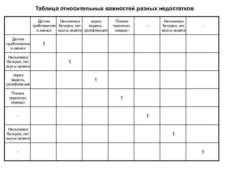 Таблица относительных важностей разных недостатков