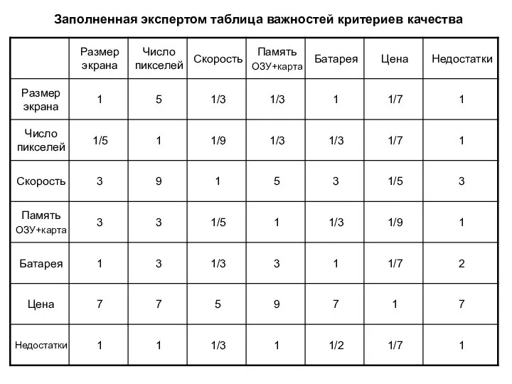 Заполненная экспертом таблица важностей критериев качества