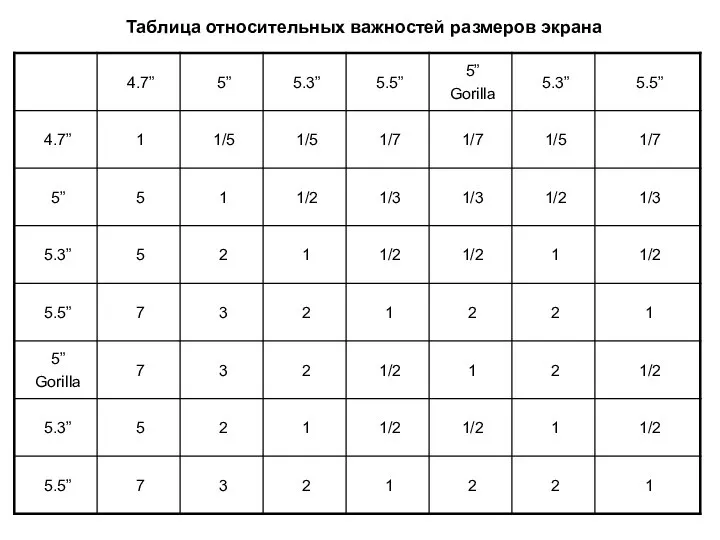 Таблица относительных важностей размеров экрана