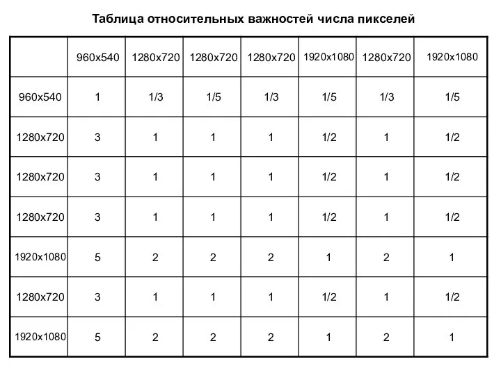 Таблица относительных важностей числа пикселей