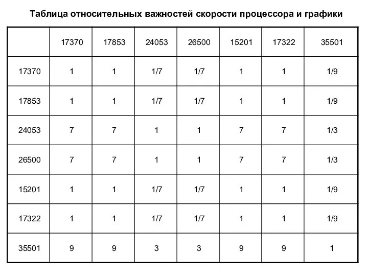 Таблица относительных важностей скорости процессора и графики