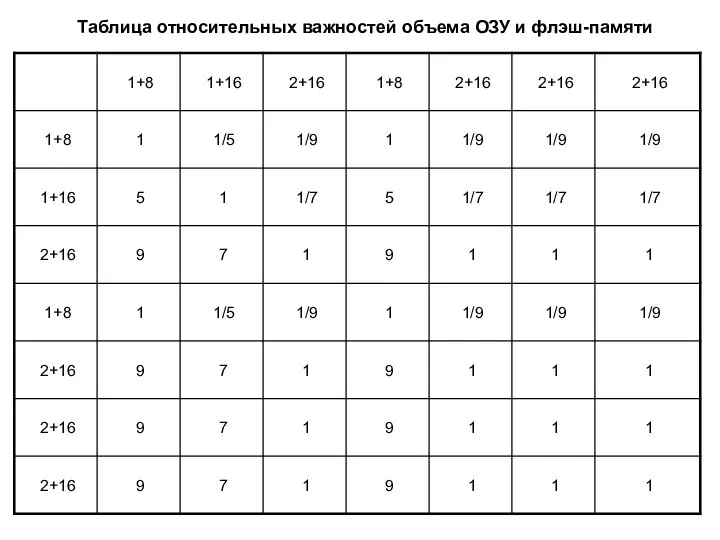 Таблица относительных важностей объема ОЗУ и флэш-памяти