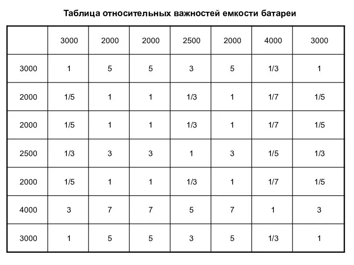 Таблица относительных важностей емкости батареи