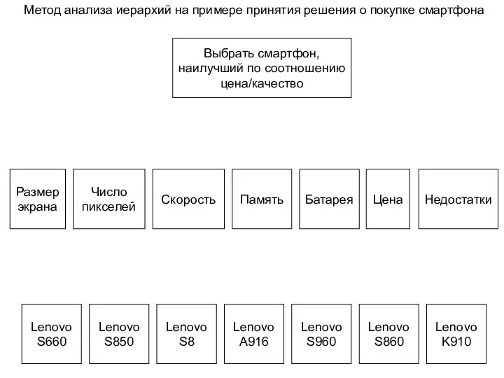 Выбрать смартфон, наилучший по соотношению цена/качество Размер экрана Скорость Память Цена Lenovo