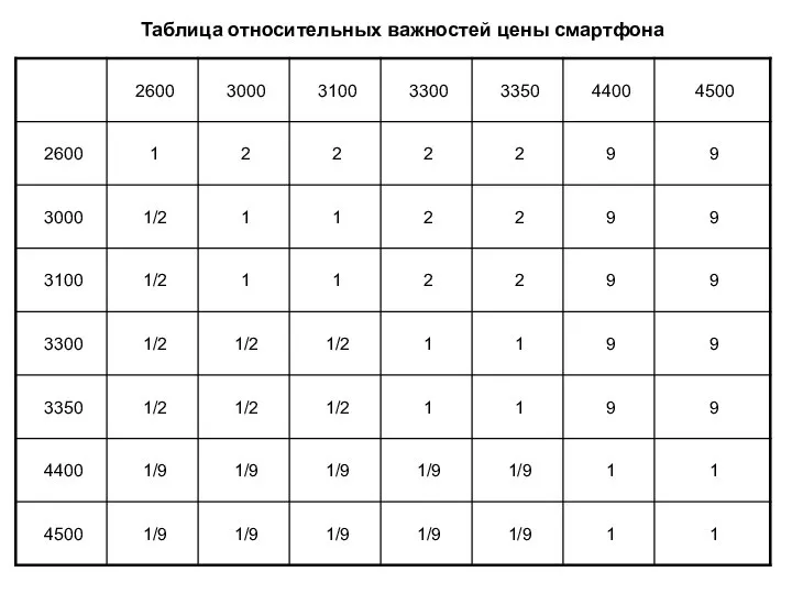 Таблица относительных важностей цены смартфона