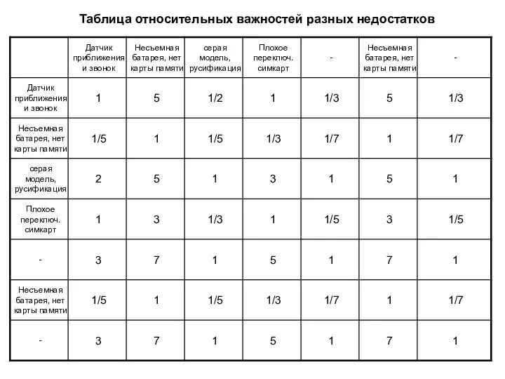 Таблица относительных важностей разных недостатков