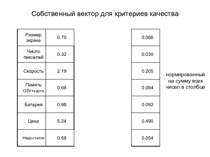 Собственный вектор для критериев качества нормированный на сумму всех чисел в столбце