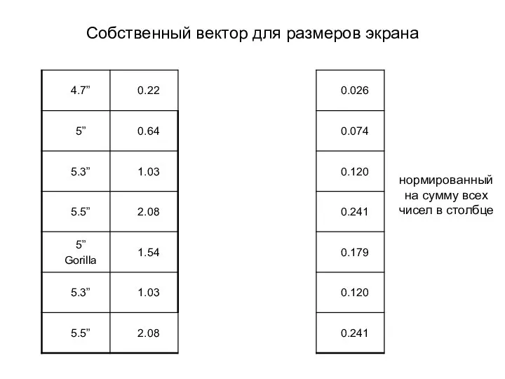 Собственный вектор для размеров экрана нормированный на сумму всех чисел в столбце