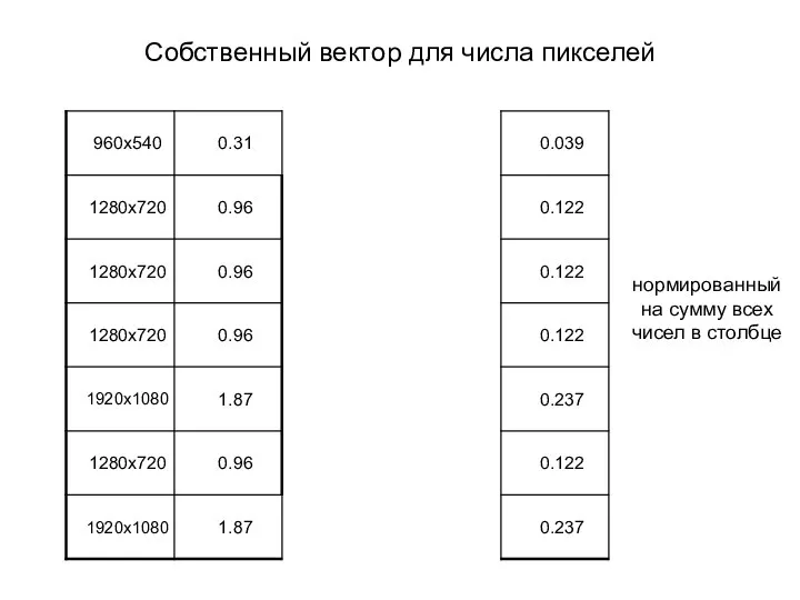 Собственный вектор для числа пикселей нормированный на сумму всех чисел в столбце