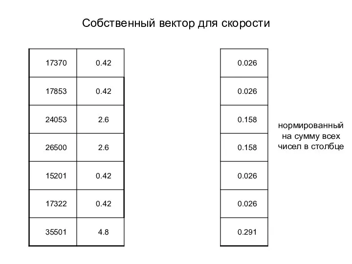 Собственный вектор для скорости нормированный на сумму всех чисел в столбце