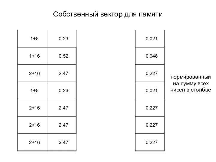 Собственный вектор для памяти нормированный на сумму всех чисел в столбце