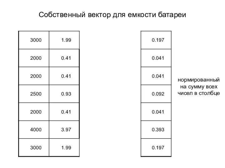 Собственный вектор для емкости батареи нормированный на сумму всех чисел в столбце