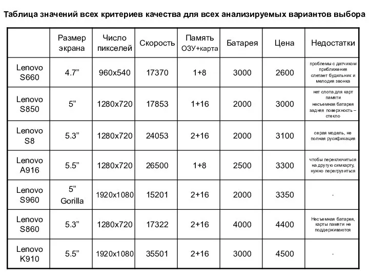 Таблица значений всех критериев качества для всех анализируемых вариантов выбора