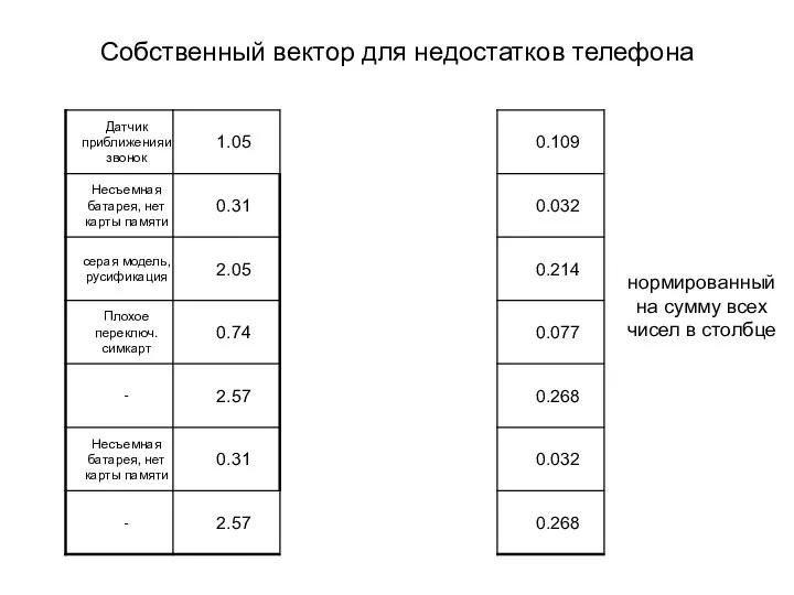 Собственный вектор для недостатков телефона нормированный на сумму всех чисел в столбце