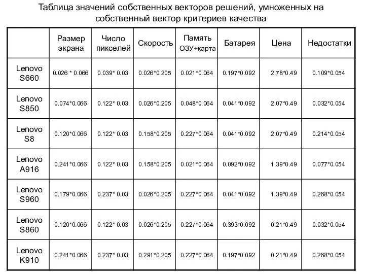 Таблица значений собственных векторов решений, умноженных на собственный вектор критериев качества