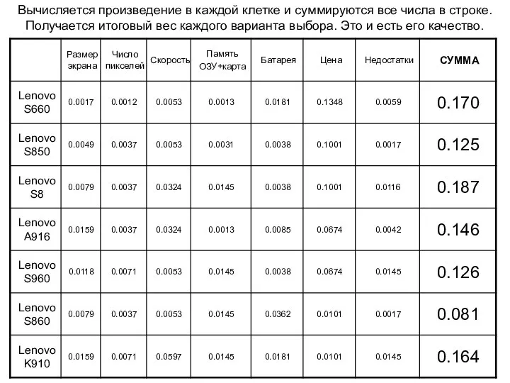 Вычисляется произведение в каждой клетке и суммируются все числа в строке. Получается