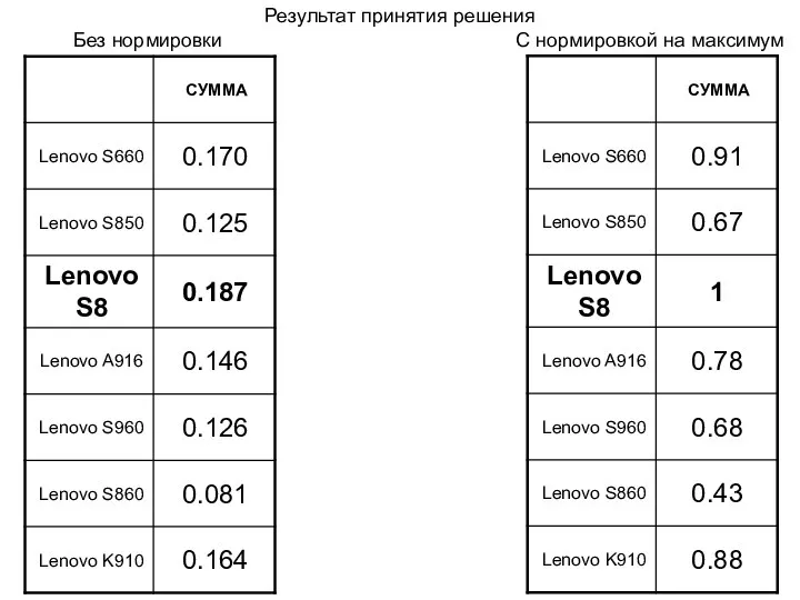 Результат принятия решения Без нормировки С нормировкой на максимум