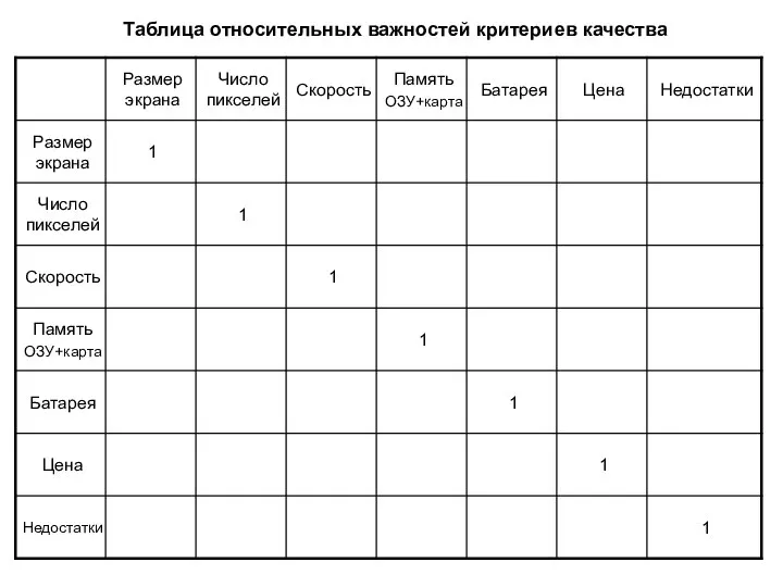 Таблица относительных важностей критериев качества