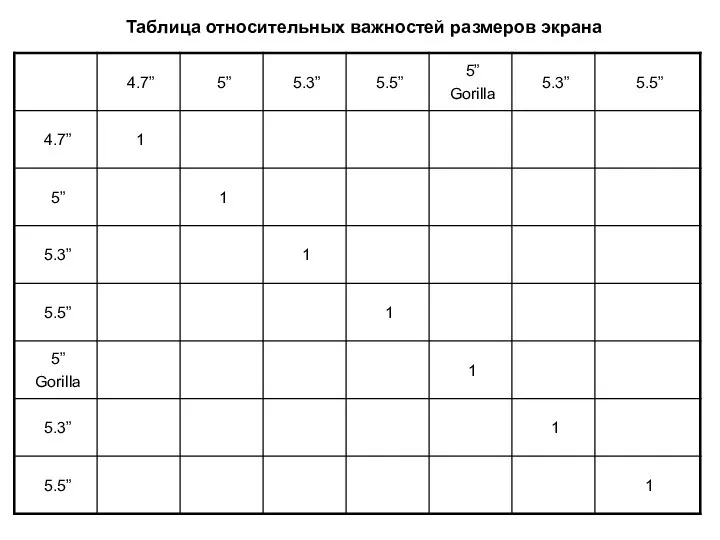 Таблица относительных важностей размеров экрана