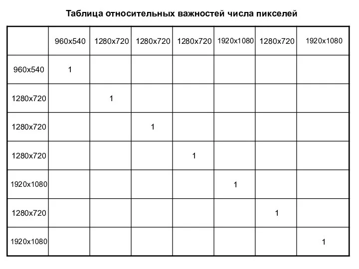 Таблица относительных важностей числа пикселей