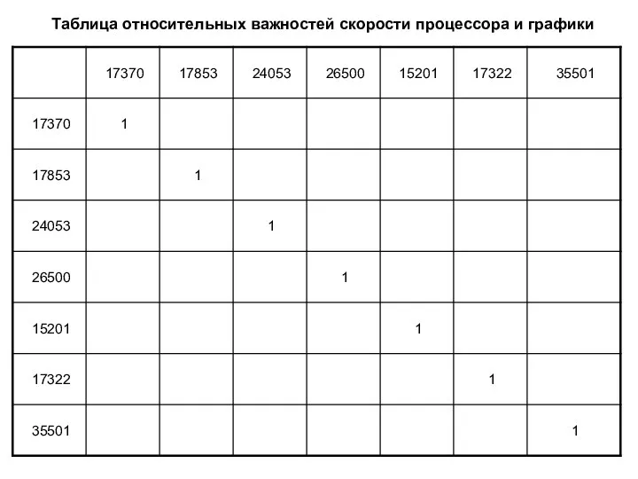 Таблица относительных важностей скорости процессора и графики