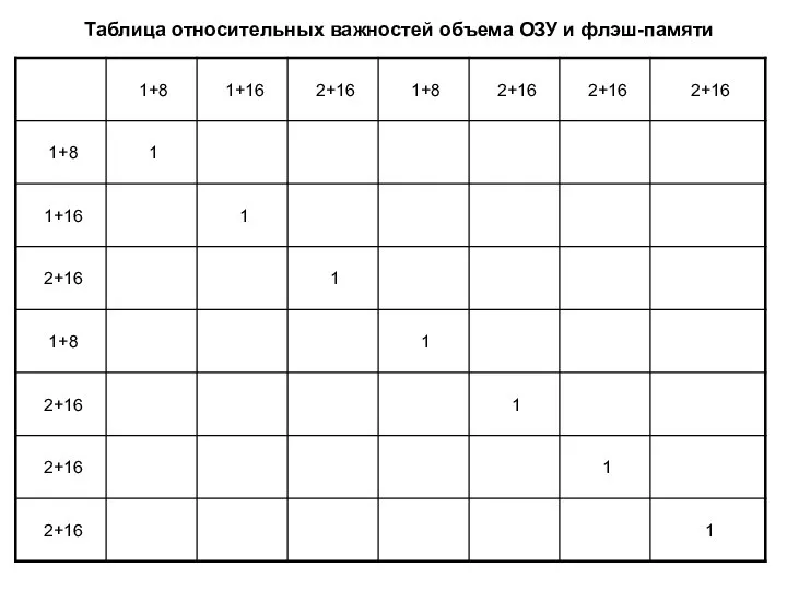 Таблица относительных важностей объема ОЗУ и флэш-памяти