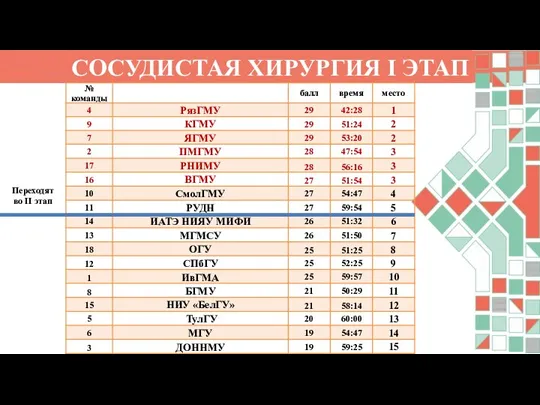 СОСУДИСТАЯ ХИРУРГИЯ I ЭТАП Переходят во II этап