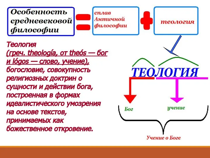 Теология (греч. theología, от theós — бог и lógos — слово, учение),