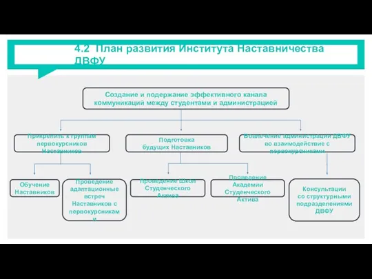 4.2 План развития Института Наставничества ДВФУ Создание и подержание эффективного канала коммуникаций