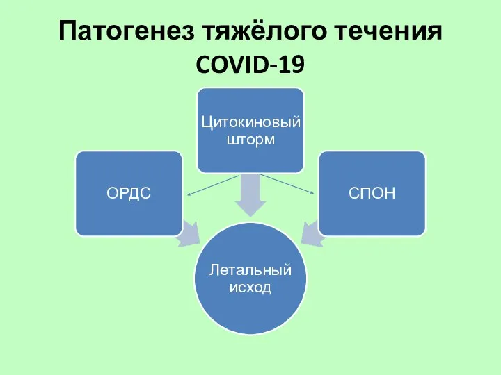 Патогенез тяжёлого течения COVID-19