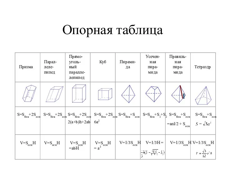 Опорная таблица S=Sбок+2Sосн S=Sбок+2Sосн S=Sбок+2Sосн 2(a+b)h+2ab S=Sбок+2Sосн 6a2 S=Sбок+Sосн S=Sбок+Sосн S=Sбок+S1+S2 S=Sбок+Sосн