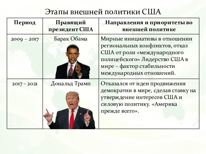 Этапы внешней политики США