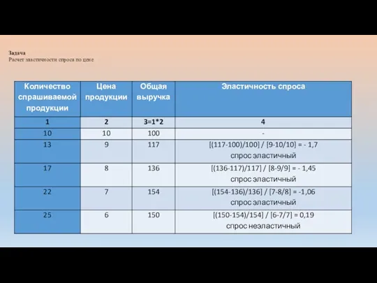 Задача Расчет эластичности спроса по цене