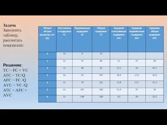 Задача Заполнить таблицу, рассчитать показатели: Решение: ТС = FC + VC АТС