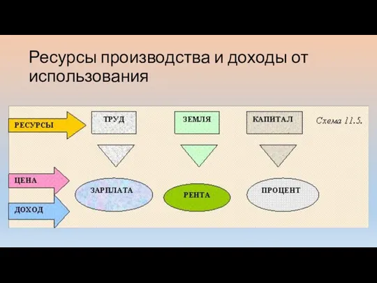 Ресурсы производства и доходы от использования