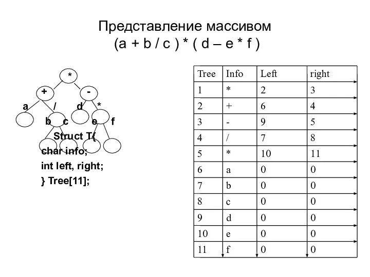 Представление массивом (a + b / c ) * ( d –