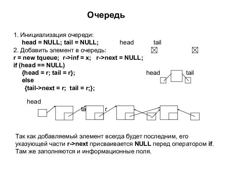 Очередь 1. Инициализация очереди: head = NULL; tail = NULL; head tail
