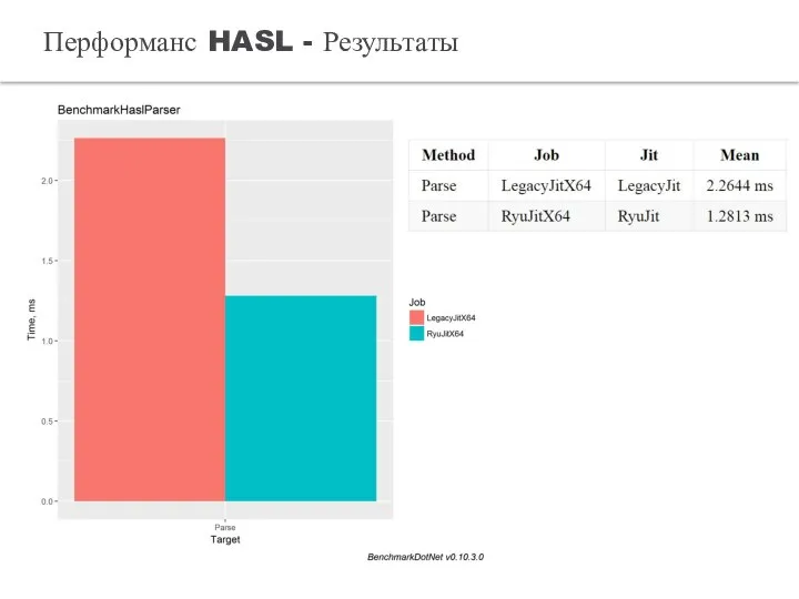 Перформанс HASL - Результаты