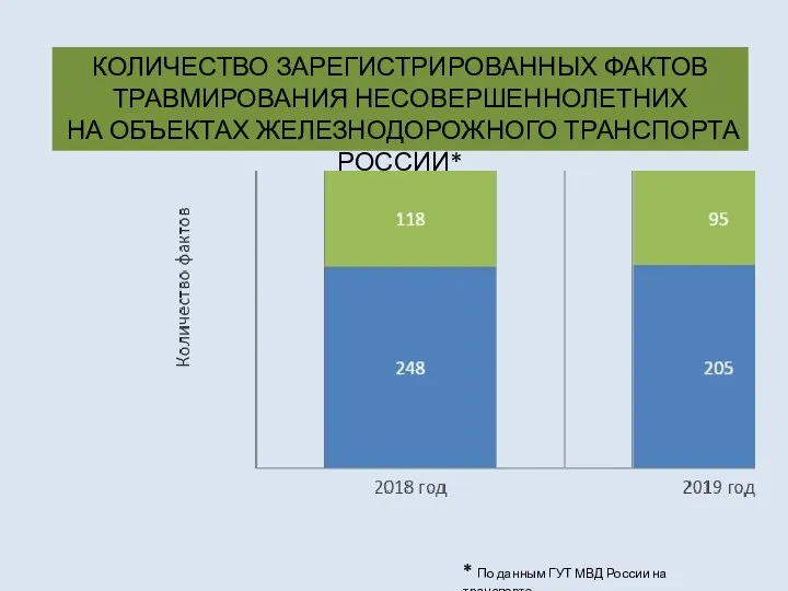 КОЛИЧЕСТВО ЗАРЕГИСТРИРОВАННЫХ ФАКТОВ ТРАВМИРОВАНИЯ НЕСОВЕРШЕННОЛЕТНИХ НА ОБЪЕКТАХ ЖЕЛЕЗНОДОРОЖНОГО ТРАНСПОРТА РОССИИ* * По