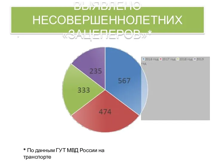 ВЫЯВЛЕНО НЕСОВЕРШЕННОЛЕТНИХ «ЗАЦЕПЕРОВ»* * По данным ГУТ МВД России на транспорте