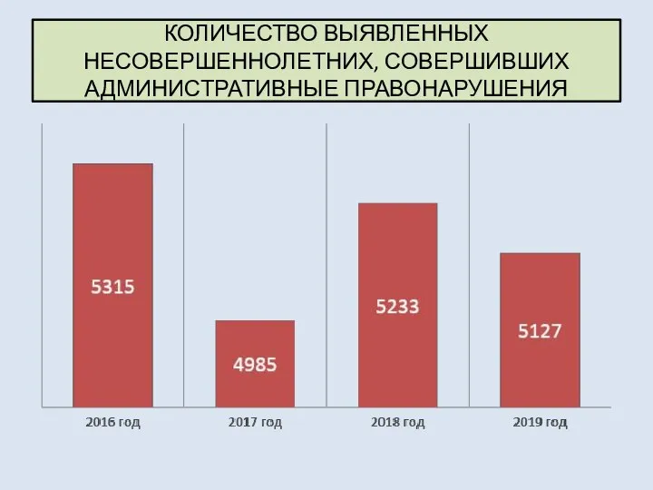 КОЛИЧЕСТВО ВЫЯВЛЕННЫХ НЕСОВЕРШЕННОЛЕТНИХ, СОВЕРШИВШИХ АДМИНИСТРАТИВНЫЕ ПРАВОНАРУШЕНИЯ