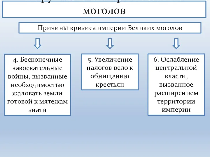 1. Крушение империи Великих моголов Причины кризиса империи Великих моголов 4. Бесконечные