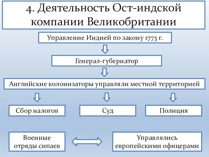 4. Деятельность Ост-индской компании Великобритании Управление Индией по закону 1773 г. Генерал-губернатор