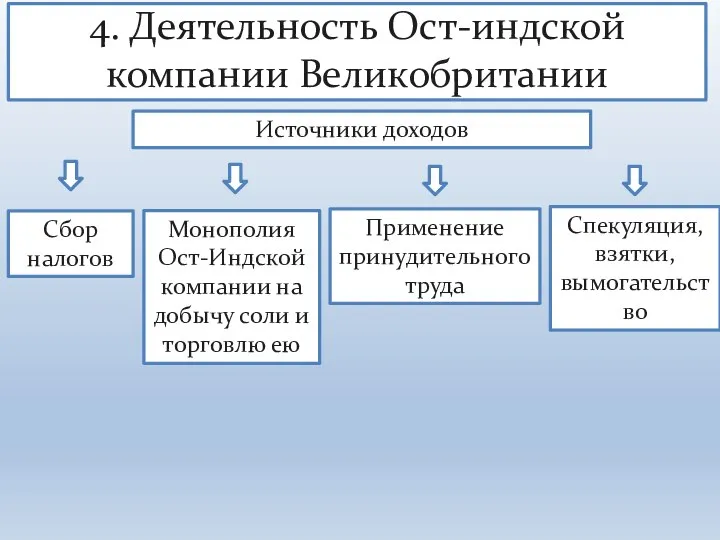 4. Деятельность Ост-индской компании Великобритании Источники доходов Сбор налогов Монополия Ост-Индской компании