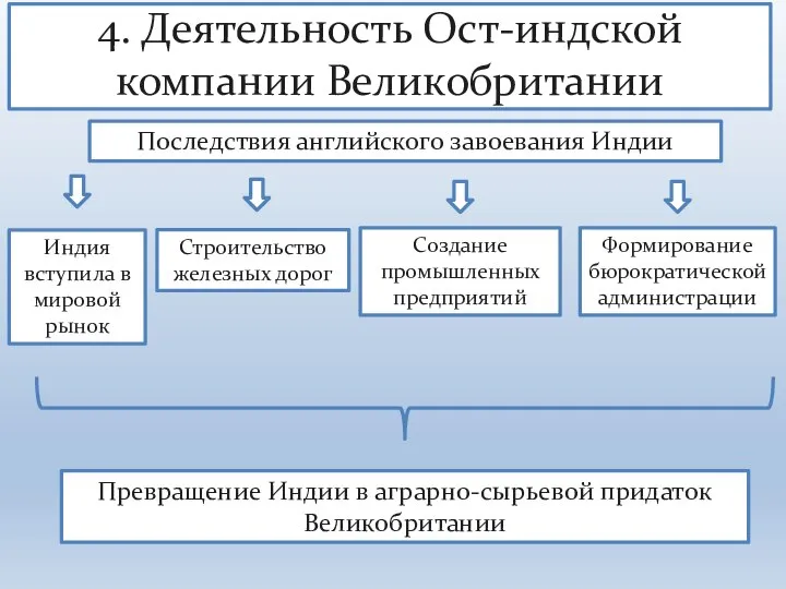 4. Деятельность Ост-индской компании Великобритании Последствия английского завоевания Индии Индия вступила в