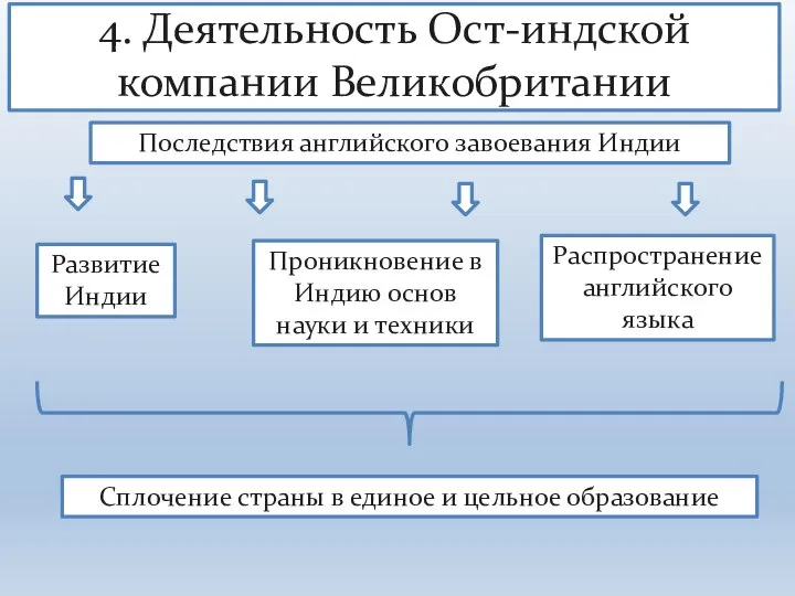 4. Деятельность Ост-индской компании Великобритании Последствия английского завоевания Индии Развитие Индии Проникновение