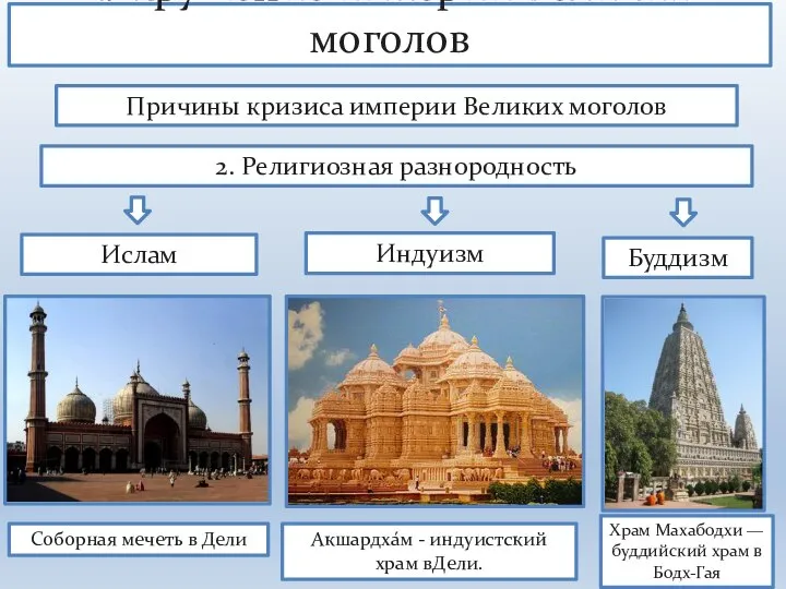 1. Крушение империи Великих моголов Причины кризиса империи Великих моголов 2. Религиозная