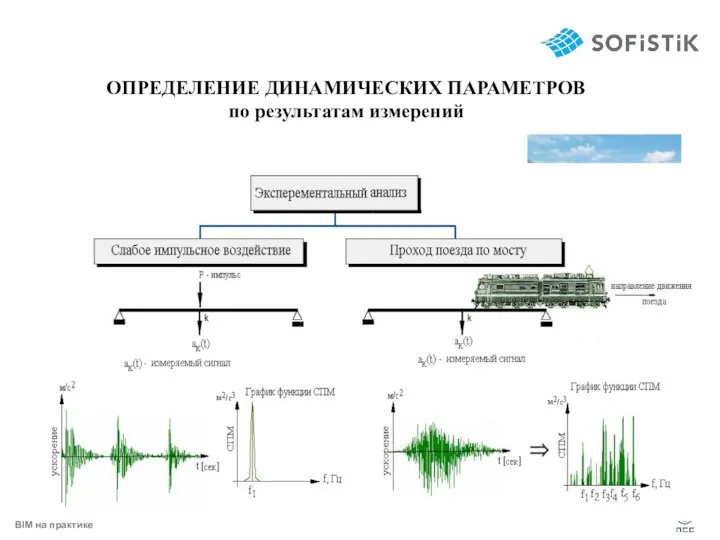 ОПРЕДЕЛЕНИЕ ДИНАМИЧЕСКИХ ПАРАМЕТРОВ по результатам измерений Слабое импульсное воздействие сбрасывание груза массой