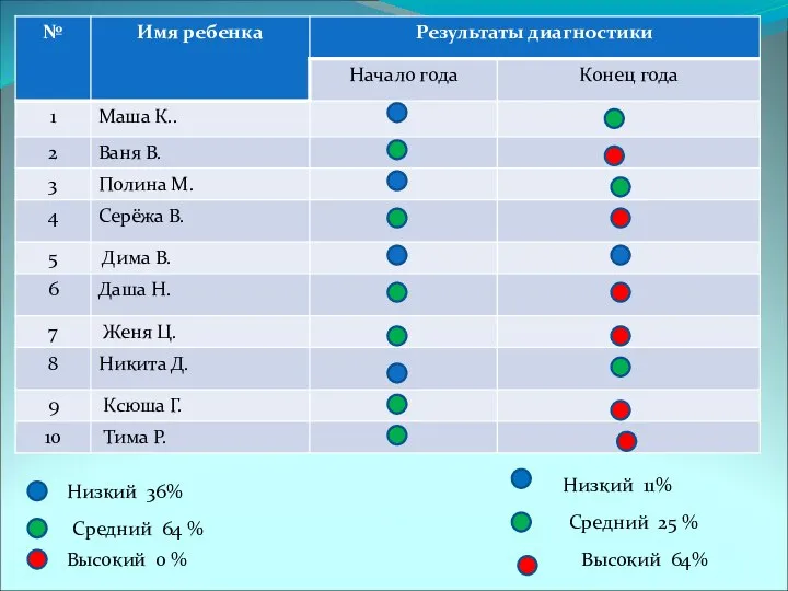 Высокий 0 % Низкий 11% Средний 25 % Высокий 64% Средний 64 % Низкий 36%