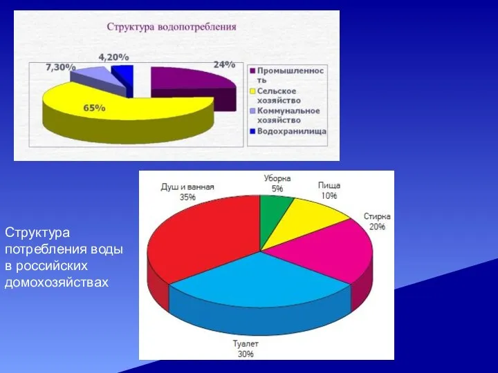 Структура потребления воды в российских домохозяйствах